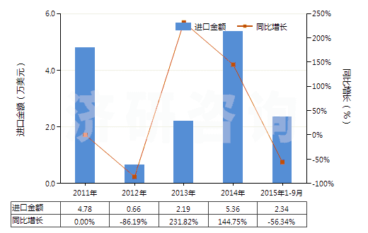 2011-2015年9月中國聚對苯二甲酰對苯二胺短纖（已梳或經(jīng)其他紡前加工）(HS55061012)進口總額及增速統(tǒng)計